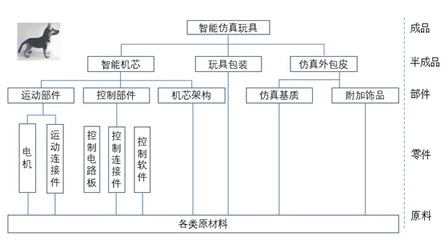 軟件外包服務中的供應鏈管理 協同整合與價值創造